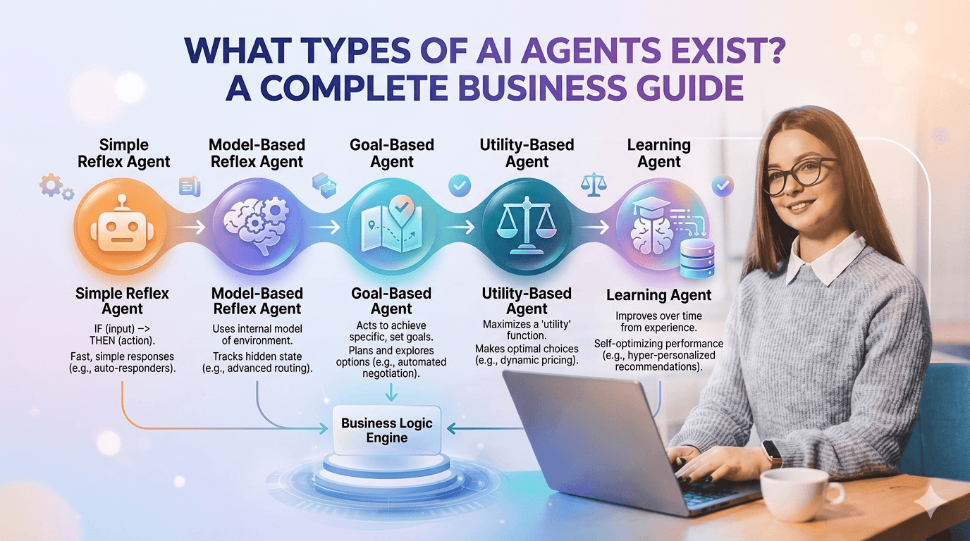What Types of AI Agents Exist? A Complete Business Guide